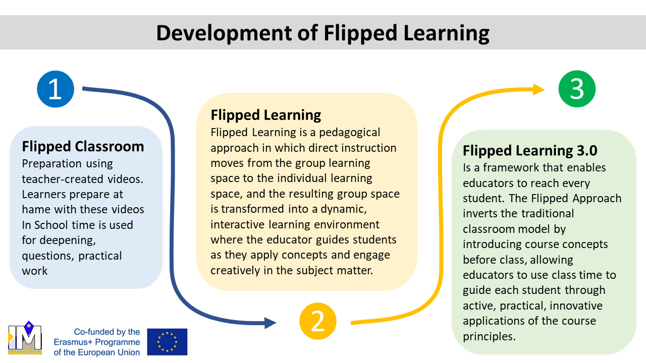Development-of-Flipped-Learning