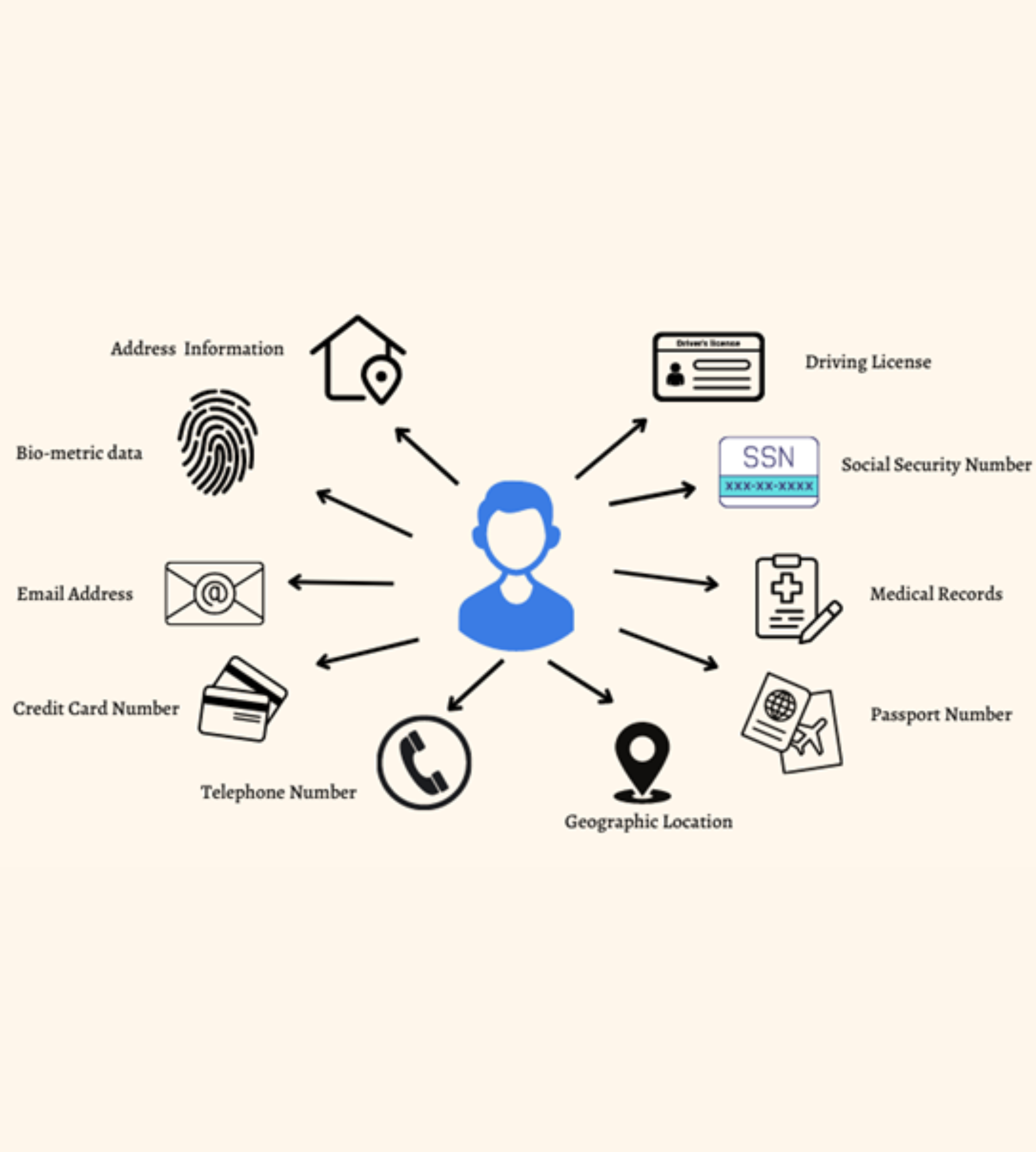 Various items of security, DigiComPass