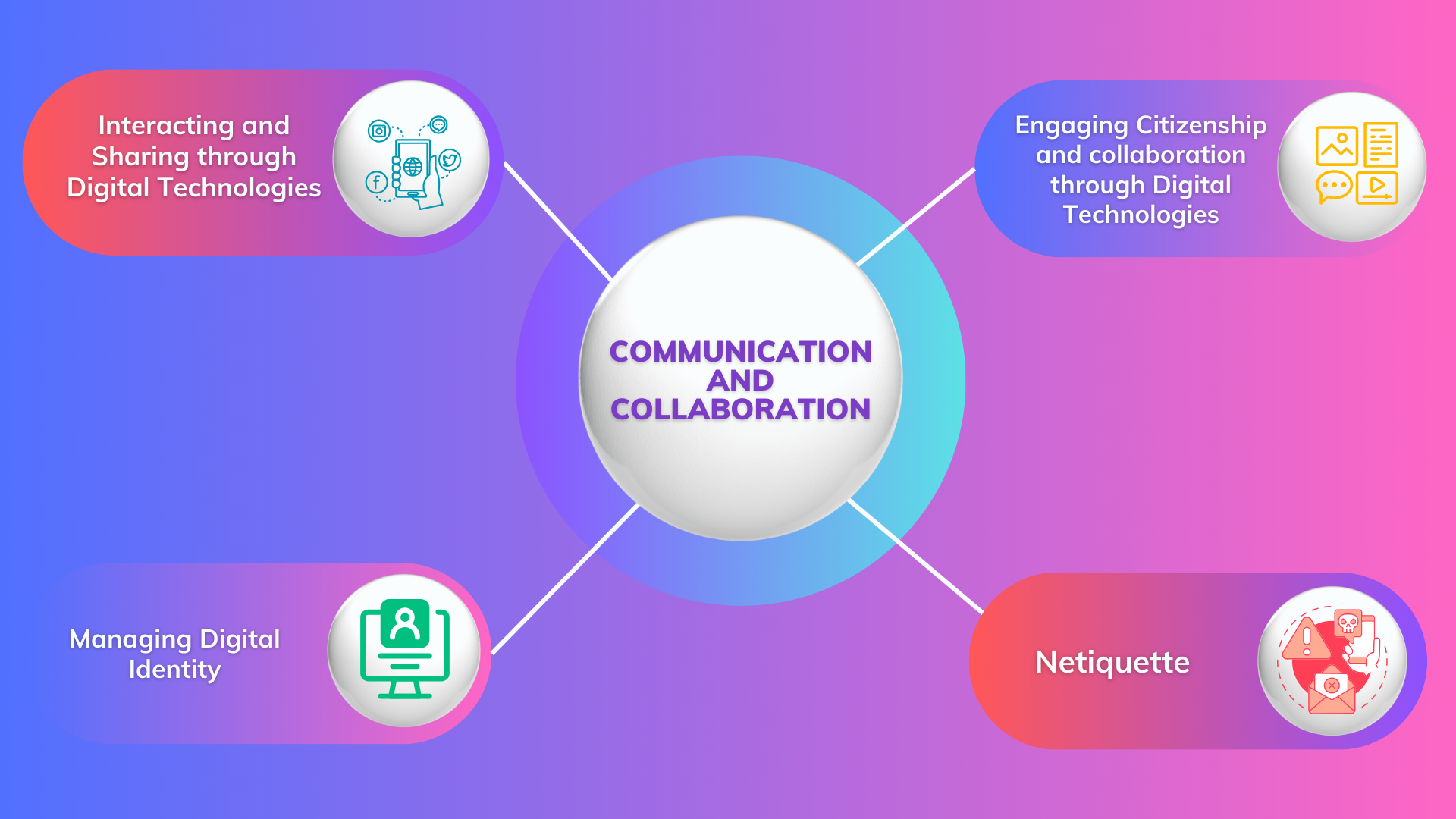 Depiction of the 4 lessons in the Module 2, done in a MindMap. DigiComPass Project