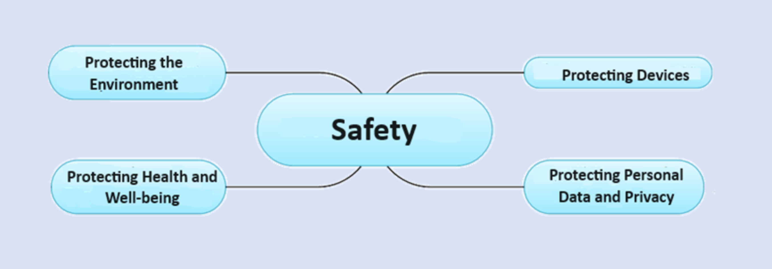 Basic structure of the Module 4: Safety